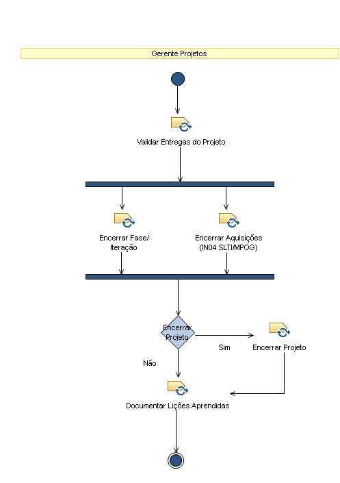 Diagrama de Atividades: Encerramento