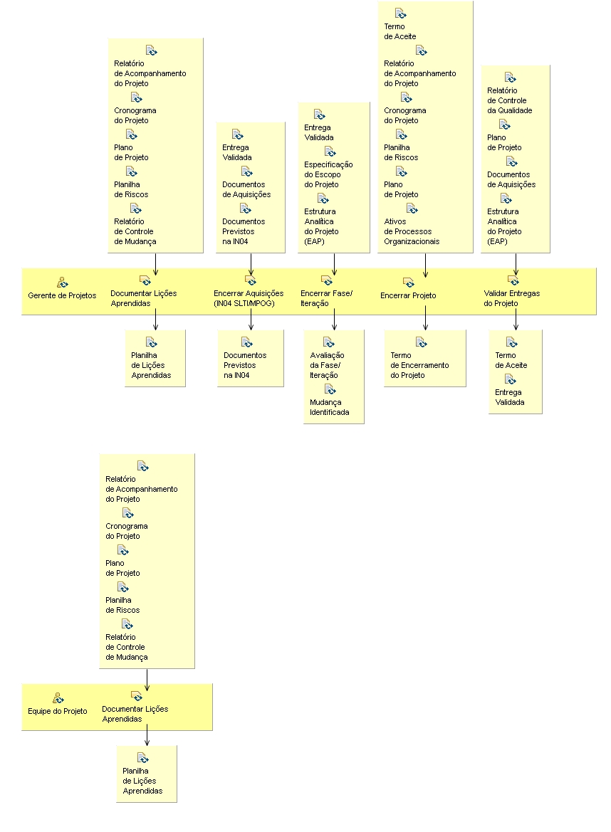 Diagrama de Detalhes da Atividade: Encerramento