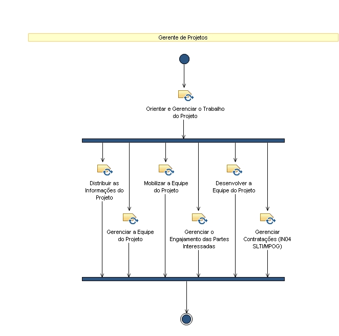 Diagrama de Atividades: Execução