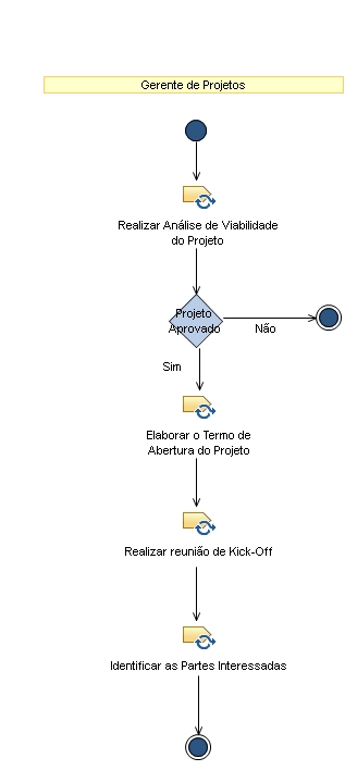 Diagrama de Atividades: Iniciação