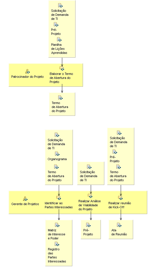 Diagrama de Detalhes da Atividade: Iniciação