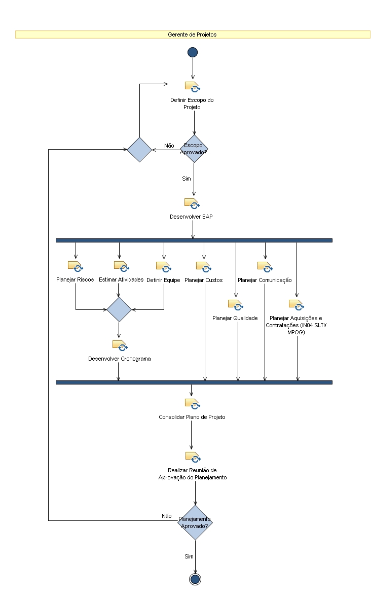 Diagrama de Atividades: Planejamento